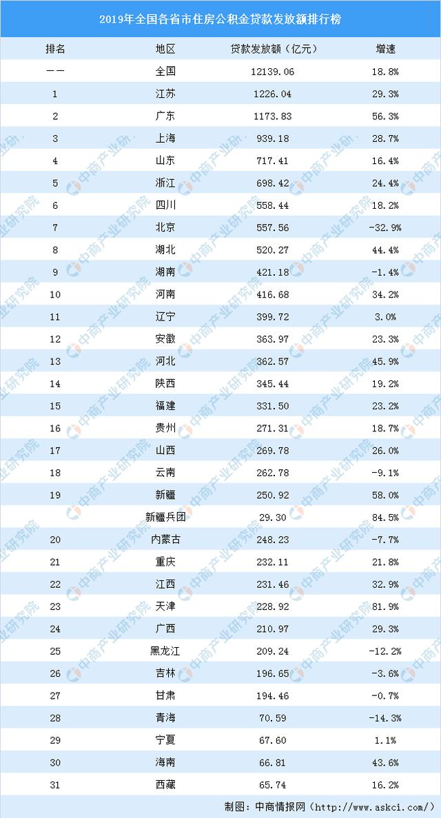 2019年全国各省市住房公积金贷款排行榜：北京个贷率最高