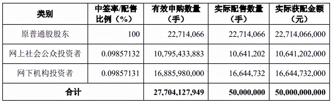 人手一签！兴业转债中签率创年内次高，上市预估价110元左右