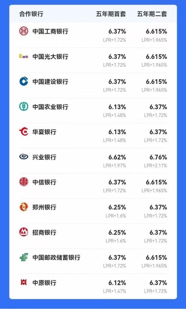 破新高！郑州房贷利率再涨，首套普遍6.37%！刚需怎么办？
